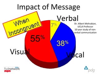 Impact of Message
   he
   henn      Verbal
    W uentt
    W r uen       7
                  %          Dr. Albert Mehrabian,

       gr
     on g
                                UCLA Professor

   c on
                             10 year study of non-

IIn c
  n                          verbal communication


         55   %
                      38
                       %

Visual                     Vocal
 