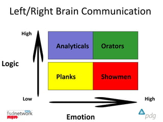 Left/Right Brain Communication
        High

               Analyticals   Orators

Logic
               Planks        Showmen

        Low                            High


                  Emotion
 