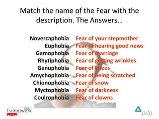 Match the name of the Fear with the
    description. The Answers…

  Novercaphobia    Fear of your stepmother
       Euphobia    Fear of hearing good news
    Gamophobia     Fear of marriage
     Rhytiphobia   Fear of getting wrinkles
     Genuphobia    Fear of knees
  Amychophobia     Fear of being scratched
   Chionophobia    Fear of snow
    Myctophobia    Fear of darkness
   Coulrophobia    Fear of clowns
 