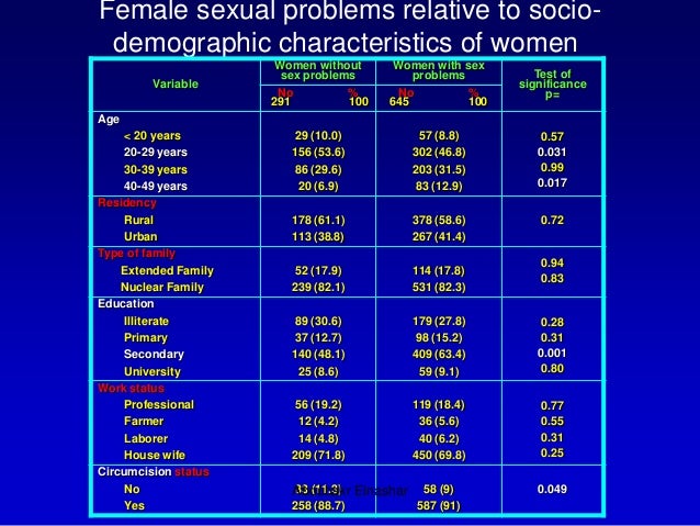 Female sexual dysfunction terms