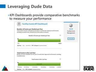 Leveraging Dude Data
+KPI Dashboards provide comparative benchmarks
to measure your performance
 