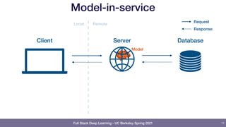 Full Stack Deep Learning - UC Berkeley Spring 2021
Model-in-service
11
Client Server Database
Local Remote
Request
Response
Model
 