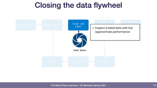 Full Stack Deep Learning - UC Berkeley Spring 2021
Closing the data flywheel
133
Collect data
Monitor Deploy Test
Train Report
Select problem Train
Clean and
label
Eval Store
• Inspect & label data with low
approximate performance
 