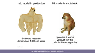 Full Stack Deep Learning - UC Berkeley Spring 2021
2
 
