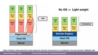 Full Stack Deep Learning - UC Berkeley Spring 2021
28
https://medium.freecodecamp.org/a-beginner-friendly-introduction-to-containers-vms-and-docker-79a9e3e119b
No OS -> Light weight
Testing & Deployment - Docker
 