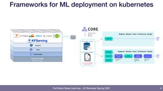 Full Stack Deep Learning - UC Berkeley Spring 2021
Frameworks for ML deployment on kubernetes
49
 