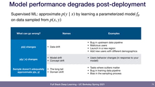 Full Stack Deep Learning - UC Berkeley Spring 2021
Model performance degrades post-deployment
79
Supervised ML: approximate by learning a parameterized model
on data sampled from
p(y ∣ x) fθ
p(x, y)
What can go wrong? Names Examples
p(x) changes • Data drift
• Bug in upstream data pipeline

• Malicious users

• Launch in a new region

• Add new users with diﬀerent demographics
p(y | x) changes • Model drift

• Concept drift
• Users behavior changes (in response to your
model!)
Sample doesn’t adequately
approximate p(x, y)
• The long tail

• Domain shift
• Tasks where outliers matter

• Bug in training data pipeline

• Bias in the sampling process
 