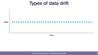 Full Stack Deep Learning - UC Berkeley Spring 2021
Types of data drift
80
Time
Value
 