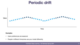 Full Stack Deep Learning - UC Berkeley Spring 2021
Periodic drift
Examples
• Users preferences are seasonal

• People in diﬀerent timezones use your model diﬀerently
83
Time
Value
 