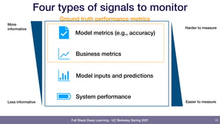Full Stack Deep Learning - UC Berkeley Spring 2021
Four types of signals to monitor
91
Model metrics (e.g., accuracy)
Model inputs and predictions
System performance
More
informative
Less informative
Harder to measure
Easier to measure
Business metrics
Ground truth performance metrics
 