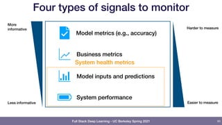 Full Stack Deep Learning - UC Berkeley Spring 2021
Four types of signals to monitor
93
Model metrics (e.g., accuracy)
Model inputs and predictions
System performance
More
informative
Less informative
Harder to measure
Easier to measure
Business metrics
System health metrics
 