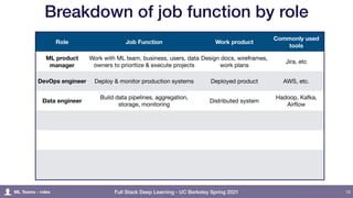 Full Stack Deep Learning - UC Berkeley Spring 2021
Breakdown of job function by role
10
Role Job Function Work product
Commonly used
tools
ML product
manager
Work with ML team, business, users, data
owners to prioritize & execute projects
Design docs, wireframes,
work plans
Jira, etc
DevOps engineer Deploy & monitor production systems Deployed product AWS, etc.
Data engineer
Build data pipelines, aggregation,
storage, monitoring
Distributed system
Hadoop, Kafka,
Airflow
ML Teams - roles
 