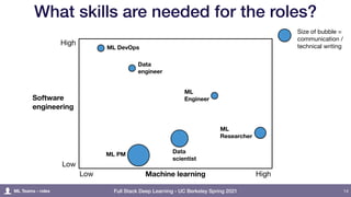 Full Stack Deep Learning - UC Berkeley Spring 2021
What skills are needed for the roles?
14
Machine learning
Low
High
Low High
Size of bubble =
communication /
technical writing
ML
Researcher
ML
Engineer
Data
scientist
Data
engineer
ML DevOps
ML Teams - roles
ML PM
Software
engineering
 