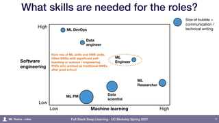 Full Stack Deep Learning - UC Berkeley Spring 2021
What skills are needed for the roles?
17
Machine learning
Low
High
Low High
Size of bubble =
communication /
technical writing
ML
Researcher
ML
Engineer
Data
scientist
Data
engineer
ML DevOps
ML Teams - roles
ML PM
Rare mix of ML skills and SWE skills.
Often SWEs with significant self-
teaching or science / engineering
PhDs who worked as traditional SWEs
after grad school
Software
engineering
 