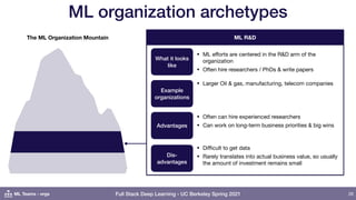 Full Stack Deep Learning - UC Berkeley Spring 2021
ML R&D
ML organization archetypes
26
What it looks
like
• ML eﬀorts are centered in the R&D arm of the
organization

• Often hire researchers / PhDs & write papers
Example
organizations
• Larger Oil & gas, manufacturing, telecom companies
Advantages
• Often can hire experienced researchers

• Can work on long-term business priorities & big wins
Dis-
advantages
• Diﬃcult to get data

• Rarely translates into actual business value, so usually
the amount of investment remains small
The ML Organization Mountain
ML Teams - orgs
 