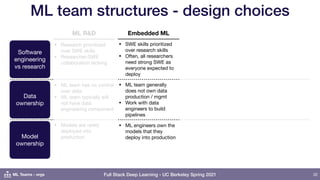 Full Stack Deep Learning - UC Berkeley Spring 2021
ML team structures - design choices
32
Software
engineering
vs research
Data
ownership
Model
ownership
Embedded ML
• SWE skills prioritized
over research skills

• Often, all researchers
need strong SWE as
everyone expected to
deploy
• ML team generally
does not own data
production / mgmt

• Work with data
engineers to build
pipelines
• ML engineers own the
models that they
deploy into production
ML Teams - orgs
• Research prioritized
over SWE skills

• Researcher-SWE
collaboration lacking
ML R&D
• ML team has no control
over data

• ML team typically will
not have data
engineering component
• Models are rarely
deployed into
production
 