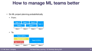 Full Stack Deep Learning - UC Berkeley Spring 2021
How to manage ML teams better
• Do ML project planning probabilistically 

• From: 
 
 
 
 
• To: 
 
46
ML Teams - managing
Task A Task C Task D
Task E Task F
Task G
Week 1 Week 2 Week 3 Week 4
Task A (50%)
Task B (25%)
Task C (50%)
Week 1 Week 2 Week 3 Week 4
Task D (75%)
 