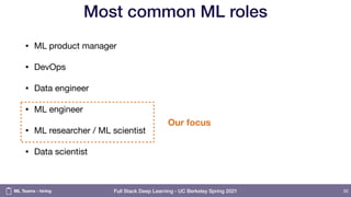 Full Stack Deep Learning - UC Berkeley Spring 2021
Most common ML roles
• ML product manager

• DevOps

• Data engineer

• ML engineer

• ML researcher / ML scientist

• Data scientist
62
Our focus
ML Teams - hiring
 