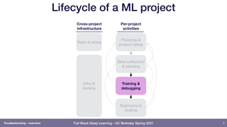 Full Stack Deep Learning - UC Berkeley Spring 2021
Lifecycle of a ML project
2
Planning &  
project setup
Data collection
...