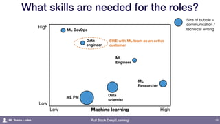 Full Stack Deep Learning
What skills are needed for the roles?
16
Machine learning
Low
High
Low High
Size of bubble =
communication /
technical writing
ML
Researcher
ML
Engineer
Data
scientist
Data
engineer
ML DevOps
ML Teams - roles
ML PM
SWE with ML team as an active
customer
 