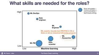 Full Stack Deep Learning
What skills are needed for the roles?
18
Machine learning
Low
High
Low High
Size of bubble =
communication /
technical writing
ML
Researcher
ML
Engineer
Data
scientist
Data
engineer
ML DevOps
ML Teams - roles
ML PM
ML experts. Usually have MS/PhD in CS or
Stats or did an industrial fellowship program
 
