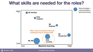 Full Stack Deep Learning
What skills are needed for the roles?
19
Machine learning
Low
High
Low High
Size of bubble =
communication /
technical writing
ML
Researcher
ML
Engineer
Data
scientist
Data
engineer
ML DevOps
ML Teams - roles
ML PM
Wide range of backgrounds from
undergrad-only to science PhD
 