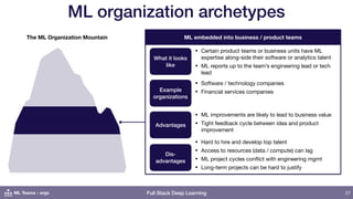 Full Stack Deep Learning
ML embedded into business / product teams
ML organization archetypes
27
What it looks
like
• Certain product teams or business units have ML
expertise along-side their software or analytics talent

• ML reports up to the team’s engineering lead or tech
lead
Example
organizations
• Software / technology companies

• Financial services companies
Advantages
• ML improvements are likely to lead to business value

• Tight feedback cycle between idea and product
improvement
Dis-
advantages
• Hard to hire and develop top talent

• Access to resources (data / compute) can lag

• ML project cycles conﬂict with engineering mgmt

• Long-term projects can be hard to justify
The ML Organization Mountain
ML Teams - orgs
 
