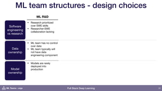 Full Stack Deep Learning
ML team structures - design choices
31
Software
engineering
vs research
Data
ownership
Model
ownership
• Research prioritized
over SWE skills

• Researcher-SWE
collaboration lacking
ML R&D
• ML team has no control
over data

• ML team typically will
not have data
engineering component
• Models are rarely
deployed into
production
ML Teams - orgs
 