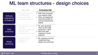Full Stack Deep Learning
ML team structures - design choices
32
Software
engineering
vs research
Data
ownership
Model
ownership
Embedded ML
• SWE skills prioritized
over research skills

• Often, all researchers
need strong SWE as
everyone expected to
deploy
• ML team generally
does not own data
production / mgmt

• Work with data
engineers to build
pipelines
• ML engineers own the
models that they
deploy into production
ML Teams - orgs
• Research prioritized
over SWE skills

• Researcher-SWE
collaboration lacking
ML R&D
• ML team has no control
over data

• ML team typically will
not have data
engineering component
• Models are rarely
deployed into
production
 