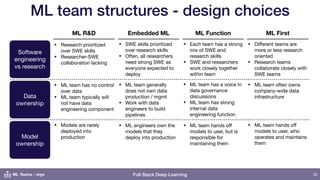 Full Stack Deep Learning
ML team structures - design choices
35
Software
engineering
vs research
Data
ownership
Model
ownership
Embedded ML
• Research prioritized
over SWE skills

• Researcher-SWE
collaboration lacking
ML R&D ML Function ML First
• ML team has no control
over data

• ML team typically will
not have data
engineering component
• Models are rarely
deployed into
production
• SWE skills prioritized
over research skills

• Often, all researchers
need strong SWE as
everyone expected to
deploy
• Each team has a strong
mix of SWE and
research skills

• SWE and researchers
work closely together
within team
• Diﬀerent teams are
more or less research
oriented

• Research teams
collaborate closely with
SWE teams
• ML team generally
does not own data
production / mgmt

• Work with data
engineers to build
pipelines
• ML engineers own the
models that they
deploy into production
• ML team has a voice in
data governance
discussions

• ML team has strong
internal data
engineering function
• ML team hands oﬀ
models to user, but is
responsible for
maintaining them
• ML team often owns
company-wide data
infrastructure
• ML team hands oﬀ
models to user, who
operates and maintains
them
ML Teams - orgs
 