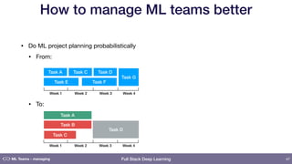 Full Stack Deep Learning
How to manage ML teams better
• Do ML project planning probabilistically 

• From: 
 
 
 
 
• To: 
 
47ML Teams - managing
Task A Task C Task D
Task E Task F
Task G
Week 1 Week 2 Week 3 Week 4
Task A
Task B
Task C
Week 1 Week 2 Week 3 Week 4
Task D
 