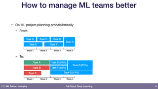 Full Stack Deep Learning
How to manage ML teams better
• Do ML project planning probabilistically 

• From: 
 
 
 
 
• To: 
 
48ML Teams - managing
Task A Task C Task D
Task E Task F
Task G
Week 1 Week 2 Week 3 Week 4
Task A
Task B
Task C
Week 1 Week 2 Week 3 Week 4
Task E (50%)
Task F (50%)
Task G (10%)
Task D (75%)
 