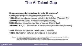Full Stack Deep Learning
The AI Talent Gap
55
How many people know how to build AI systems?
5,000 (actively publishing research [Element AI])

10,000 (estimated num people with the right skillset [Element AI])

22,000 (PhD-educated AI researchers [Bloomberg])

90,000 (upper bound on number of people [Element AI])

200,000 - 300,000 (Number of AI researcher / practitioners [Tencent])

3.6M (Number of software developers in the US)

18.2M (Number of software developers in the world)
Sources: The AI Talent Shortage (Nikolai Yakovenko) https://medium.com/@Moscow25/the-ai-talent-shortage-704d8cf0c4cc
Just How Shallow is the Artiﬁcial Intelligence Talent Pool (Jeremy Kahn)  
https://www.bloomberg.com/news/articles/2018-02-07/just-how-shallow-is-the-artiﬁcial-intelligence-talent-pool
ML Teams - hiring
 
