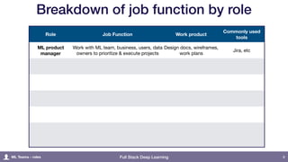 Full Stack Deep Learning
Breakdown of job function by role
8
Role Job Function Work product
Commonly used
tools
ML product
manager
Work with ML team, business, users, data
owners to prioritize & execute projects
Design docs, wireframes,
work plans
Jira, etc
ML Teams - roles
 
