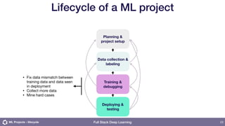 Setting up Machine Learning Projects - Full Stack Deep Learning | PDF