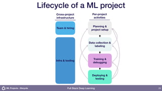 Setting up Machine Learning Projects - Full Stack Deep Learning | PDF