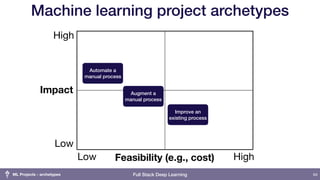 Setting up Machine Learning Projects - Full Stack Deep Learning | PDF