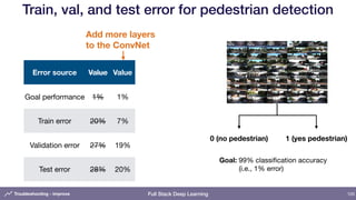 Full Stack Deep Learning
Train, val, and test error for pedestrian detection
105
0 (no pedestrian) 1 (yes pedestrian)
Goal...