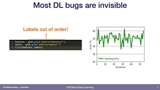 Full Stack Deep Learning
Most DL bugs are invisible
11Troubleshooting - overview
Labels out of order!
 
