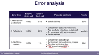 Full Stack Deep Learning
Error analysis
122
Error type
Error %
(train-val)
Error %
(test-val)
Potential solutions Priority...