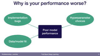 Full Stack Deep Learning
Why is your performance worse?
19
Data/model ﬁt
Poor model
performance
Implementation
bugs
Hyperp...