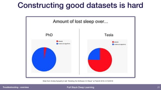 Full Stack Deep Learning
Constructing good datasets is hard
21
Amount of lost sleep over...
PhD Tesla
Slide from Andrej Ka...
