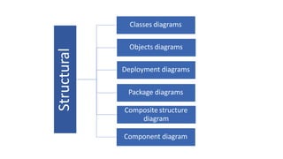 Structural
Classes diagrams
Objects diagrams
Deployment diagrams
Package diagrams
Composite structure
diagram
Component di...