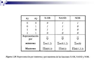 1.4 Funciones Lógicas: formas Canónicas 
 