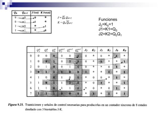 Funciones
J0=K0=1
J1=K1=Q0
J2=K2=Q0Q1
 