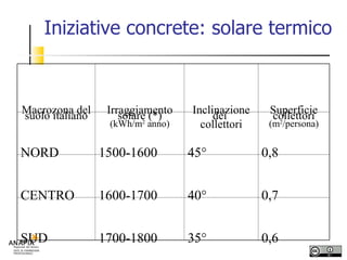 Iniziative concrete: solare termico Macrozona del suolo italiano Irraggiamento solare (*) (kWh/m 2  anno) Inclinazione dei  collettori Superficie collettori (m 2 /persona) NORD 1500-1600 45° 0,8 CENTRO 1600-1700 40° 0,7 SUD 1700-1800 35° 0,6 