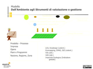 Modello Dall’Ambiente agli Strumenti di valutazione e gestione Prodotto - Processo Impresa Opere  Piani e Programmi Nazione, Regione, Zona   LCA, Ecodesign (volont.) Ecomapping, EMAS, ISO (volont.)  VIA (obl.) VAS (obl.) Impronta Ecologica (Indicatore    globale) Punti di vista Semplificazione Ambiente:  relazioni complesse  difficili da quantificare con precisione valutazione soggettive 