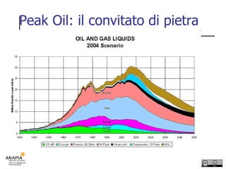 Peak Oil: il convitato di pietra 