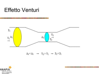 Effetto Venturi 