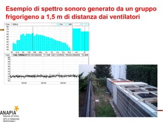 Esempio di spettro sonoro generato da un gruppo frigorigeno a 1,5 m di distanza dai ventilatori   